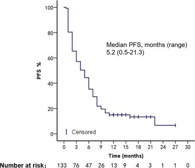 Different treatment regimens in breast cancer visceral crisis: A retrospective cohort study